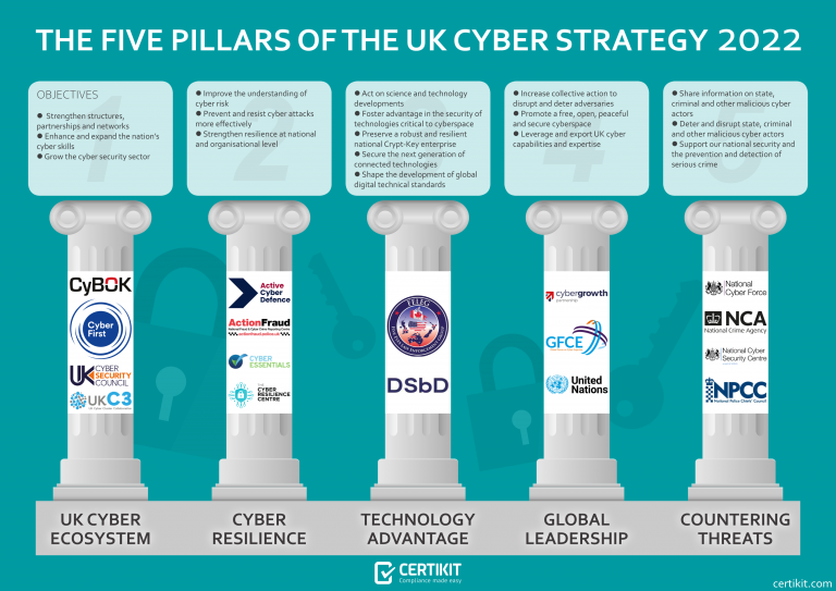 The UK National Cyber Strategy 2022 Explained CertiKit