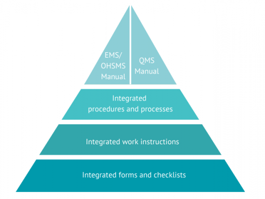 Integrated Management System Pyramid