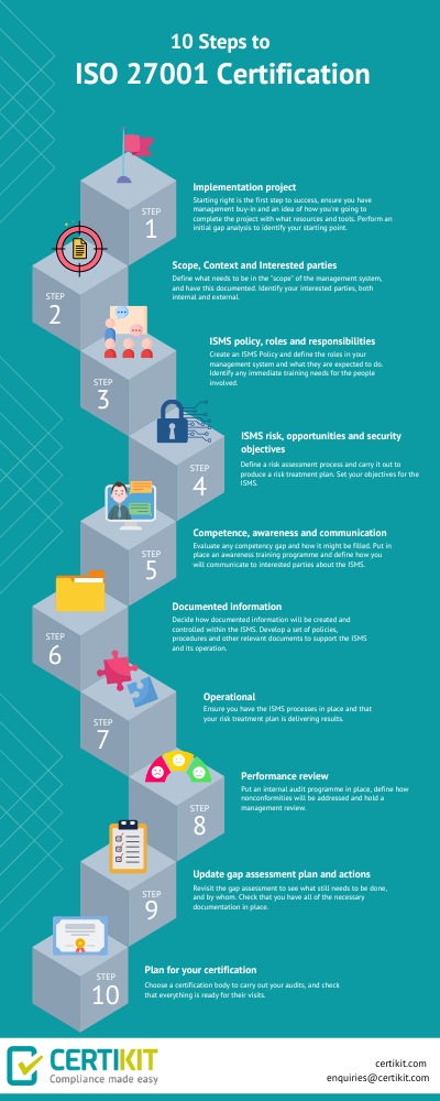 Iso27001 10 Step Infographic 1 Certikit 6240