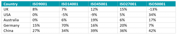 Table showing growth rate of ISO certifications by country in 2022