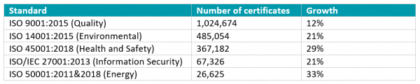 Table showing number and growth of ISO certification in 2023