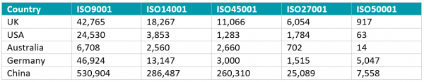 able showing number of ISO certifications by country for 2022
