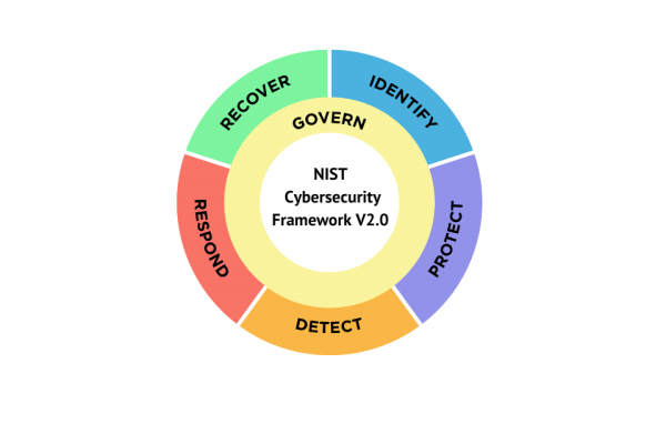 NIST Cybersecurity Framework V2.0 6 functions graphic