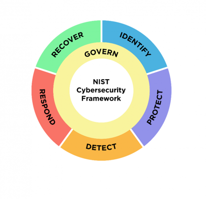 NIST Cybersecurity Framework V2 6 Functions Diagram