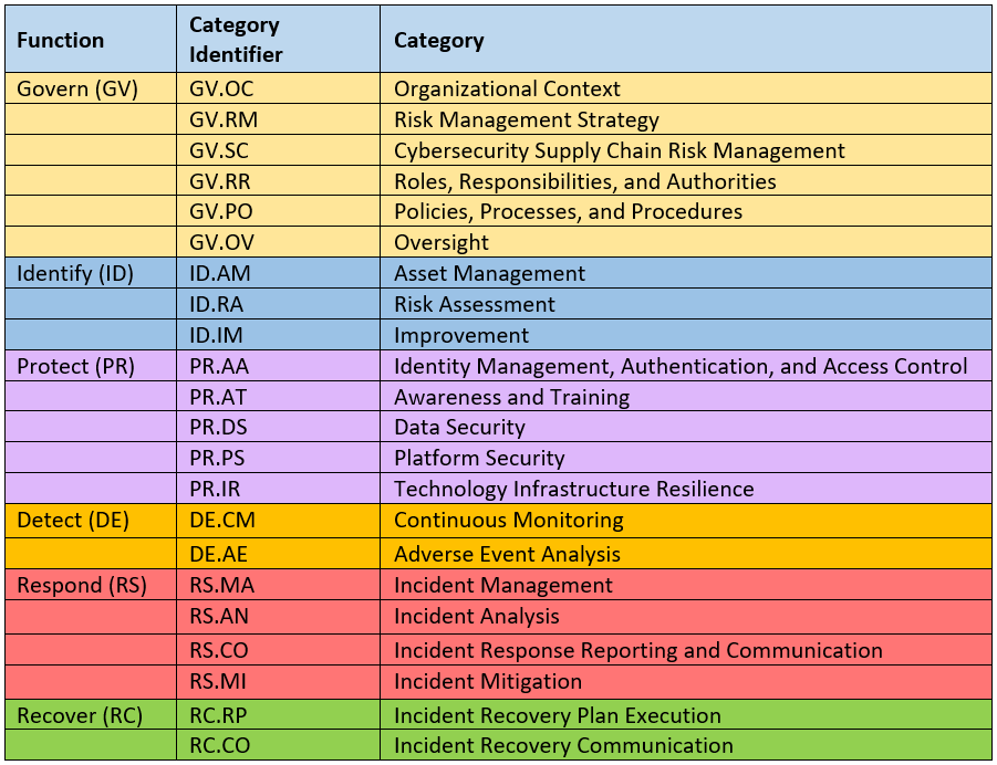 NIST CSF categories table - CertiKit