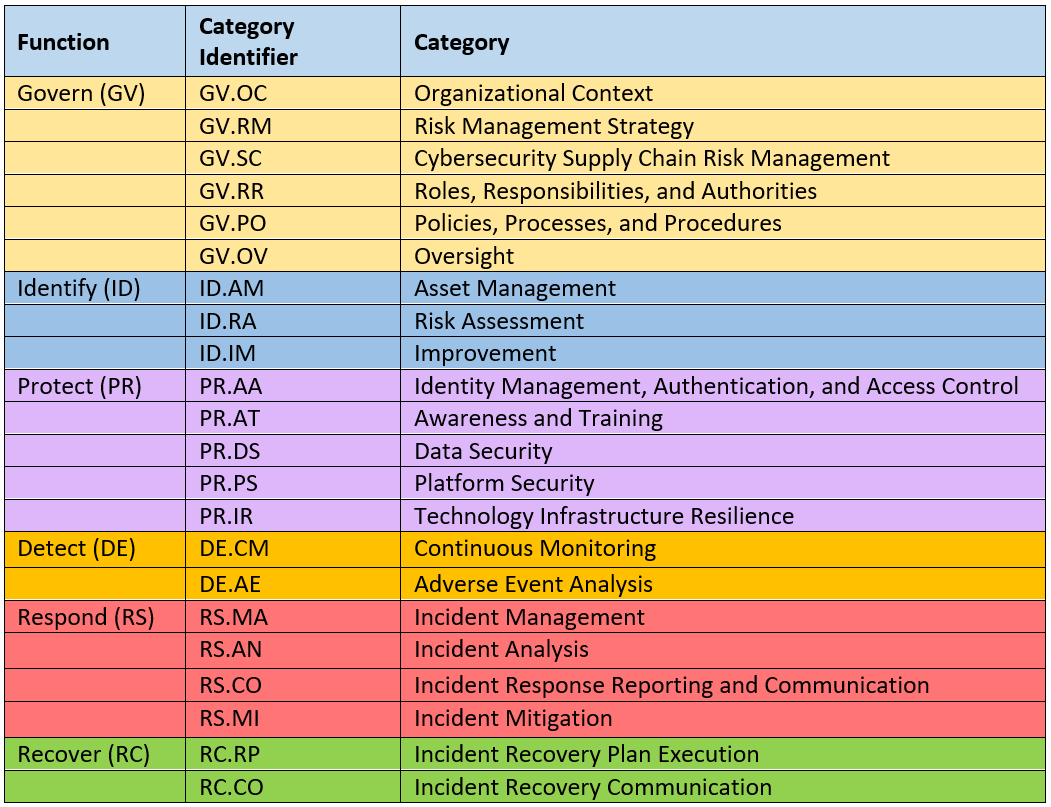 NIST CSF categories table v2 - CertiKit