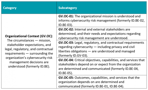What is NIST CSF subcategories table